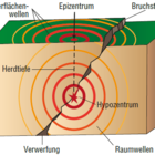 Blockbild Erdbeben