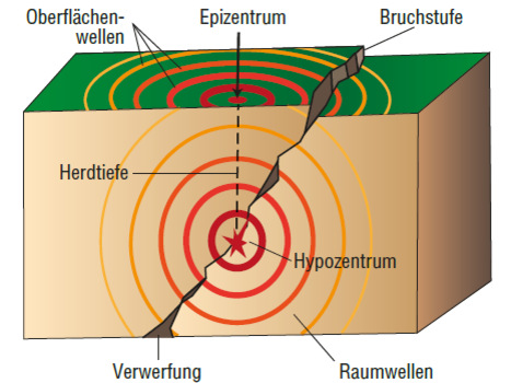 Fragen zu Erdbeben