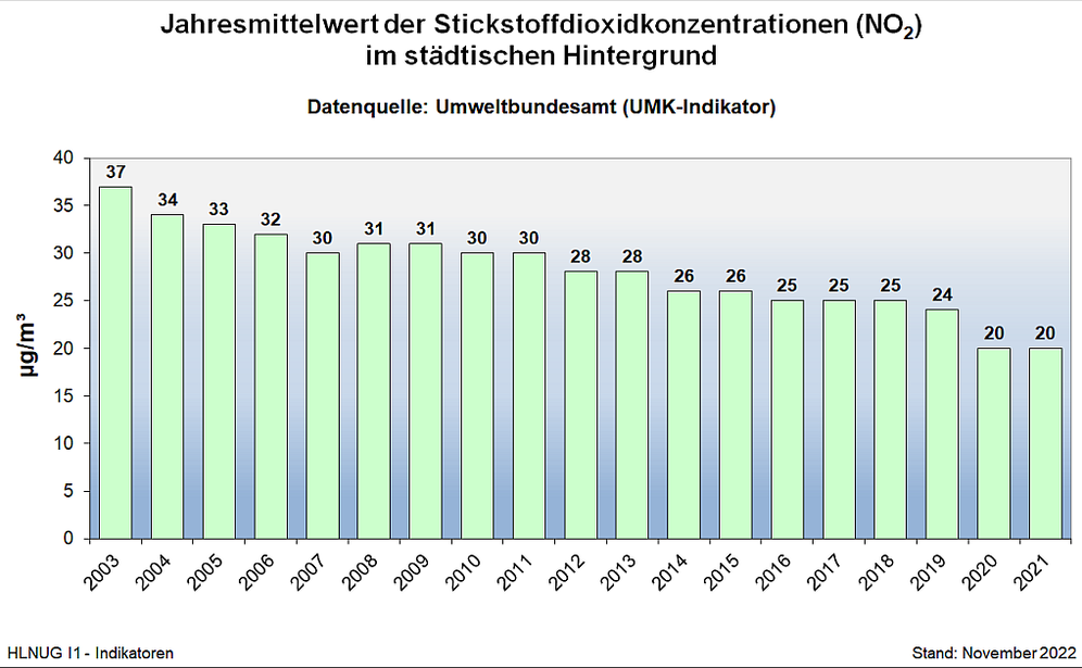 Jahresmittelwert der Stickstoffdioxidkonzentrationen (NO2) im städtischen Hintergrund