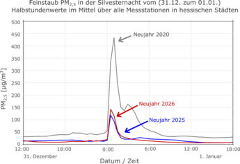 Grafik zum Verlauf der Feinstaub PM2,5-Konzentration in den Silvesternächten der Jahre 2020, 2025 und 2026 gemittelt über alle Messstationen in hessischen Städten.