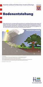 Posterdisplay Bodenentstehung