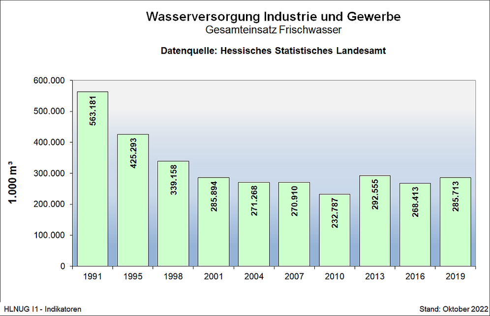 Wasserversorgung Industrie und Gewerbe (Gesamteinsatz Frischwasser)