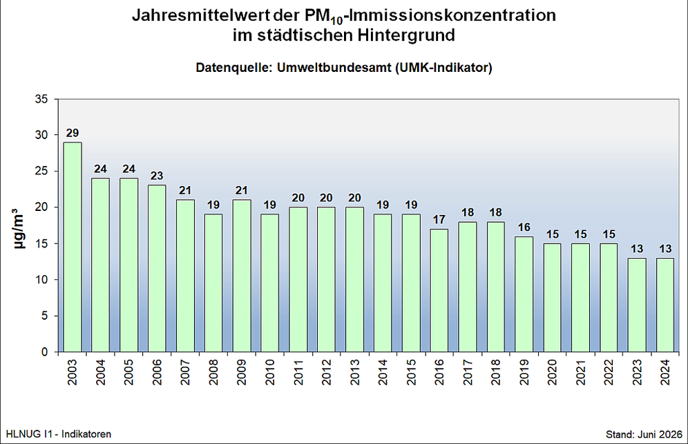 Jahresmittelwert der PM-10-Immissionskonzentration im städtischen Hintergrund