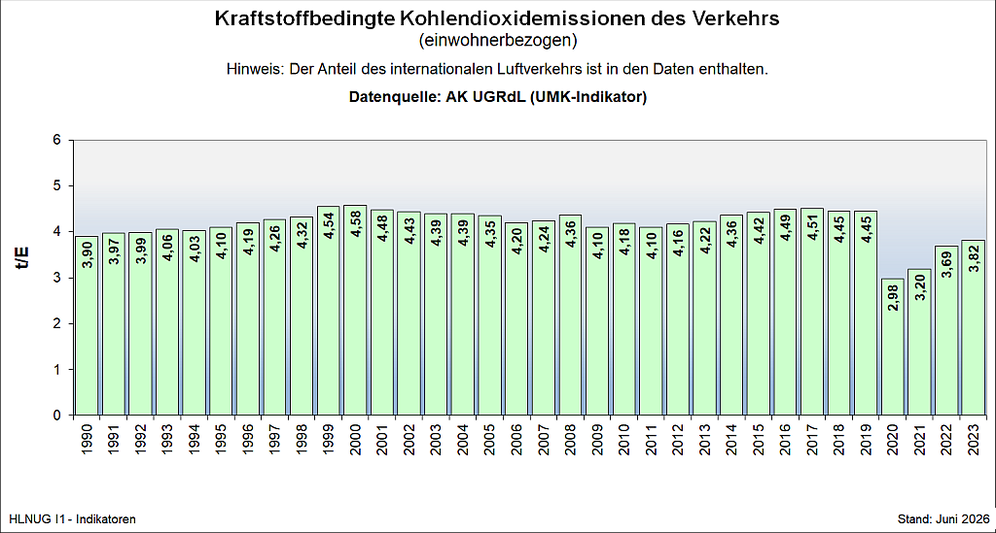 kraftstoffbedingte Kohlendioxid-Emissionen des Verkehrs, einwohnerbezogen