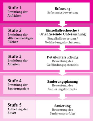 Darstellung der 5 Stufen der Altlastenbearbeitung