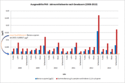Gehalte von von ausgewählten PAK [µ/l] in  hessischen Gewässer im Vergleich zur Qualitätsnorm: Die Werte wurden aus der Schwebstoffkonzentration in die Wasserphase umgerechnet, um den Vergleich mit der Qualitätsnorm zu ermöglichen.