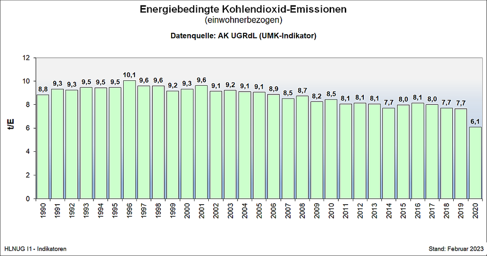 energiebedingte Kohlendioxid-Emissionen, einwohnerbezogen