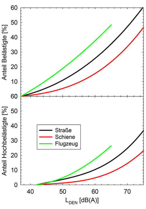 Abbildung: Belästigungswirkungen der drei Verkehrslärmarten Straße, Schiene, Flugzeug nach Miedema (Miedema & Oudshoorn, 2001). Der aussagekräftige Teil der Fluglärmkurve endet wie dargestellt bei 65 dB(A).