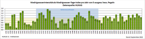 Niedrigwasser-Tage