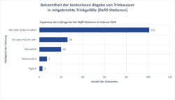 4_Bekanntheit_der_kostenlosen_Abgabe_von_Trinkwasser_in_mitgebrachte_Trinkgefaesse_2.png