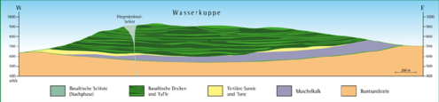 Basaltdecken in der Hohen Rhön, schematisch dargestellt am Beispiel der Wasserkuppe (Tafel 15 des Lehrpfads Wasserkuppe).