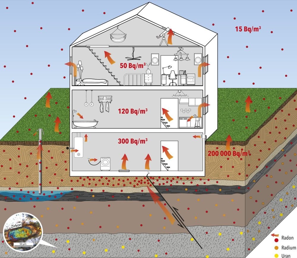 Schemazeichnung der Eintrittspfade für Radon in Gebäuden