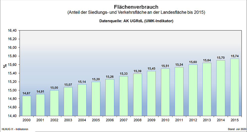 Anteil der Siedlungs- und Verkehrsfläche an der Landesfläche (bis 2015)