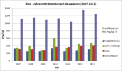 Zinkgehalte [mg/kg TS] in Schwebstoffen hessischer Gewässer im Vergleich zur Qualitätsnorm von 800 mg/kg