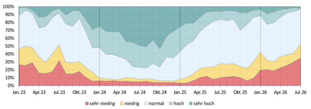 Entwicklung der Grundwassersituation seit dem Jahr 2023 Diagramm zur Entwicklung der Grundwassersituation seit dem Jahr 2018. Einteilung der Grundwasserstände erfolgt in fünf Klassen (sehr niedrig: Grundwasserstände unter dem 10-%-Perzentil; unterdurschnittlich: zwischen 10-% und 25-%-Perzentils; durschnittlich: zwischen 25-% und 75-%-Perzentils; überdurschnittlich: zwischen 75-% und 90-%-Perzentils; sehr hoch: oberhalb des 90-%-Perzentils).