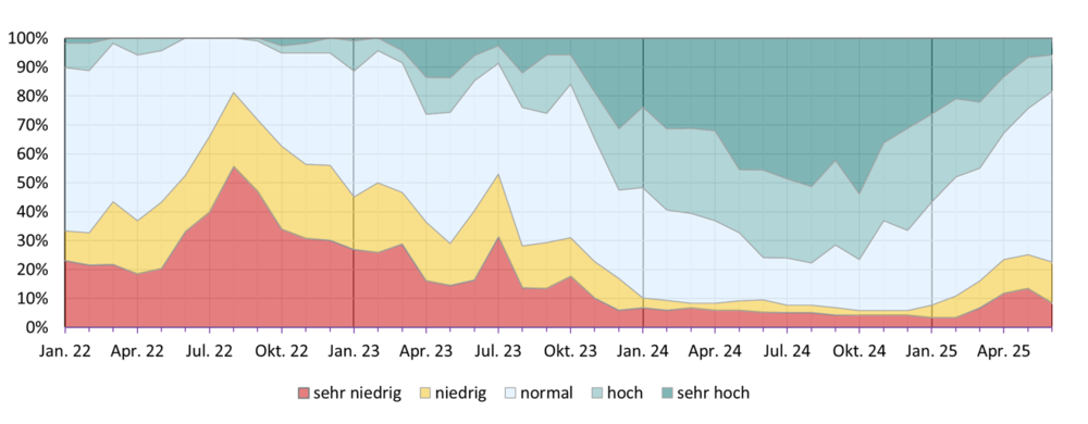 Diagramm zur Entwicklung der Grundwassersituation seit dem Jahr 2018. Einteilung der Grundwasserstände erfolgt in fünf Klassen (sehr niedrig: Grundwasserstände unter dem 10-%-Perzentil; unterdurschnittlich: zwischen 10-% und 25-%-Perzentils; durschnittlich: zwischen 25-% und 75-%-Perzentils; überdurschnittlich: zwischen 75-% und 90-%-Perzentils; sehr hoch: oberhalb des 90-%-Perzentils). 