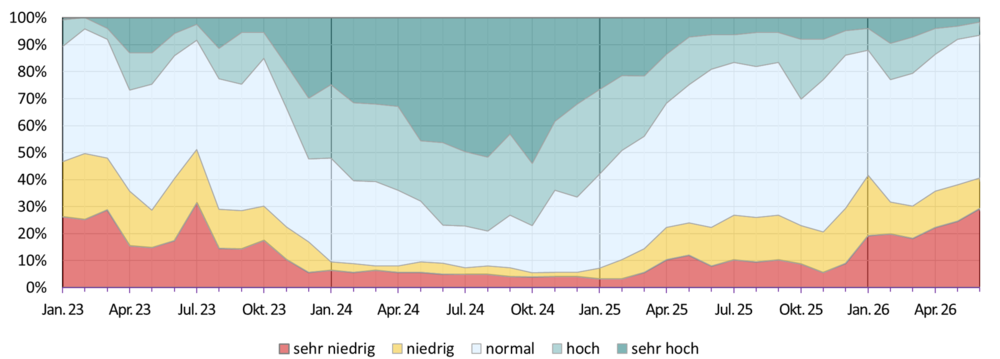 Entwicklung der Grundwassersituation seit dem Jahr 2023 Diagramm zur Entwicklung der Grundwassersituation seit dem Jahr 2018. Einteilung der Grundwasserstände erfolgt in fünf Klassen (sehr niedrig: Grundwasserstände unter dem 10-%-Perzentil; unterdurschnittlich: zwischen 10-% und 25-%-Perzentils; durschnittlich: zwischen 25-% und 75-%-Perzentils; überdurschnittlich: zwischen 75-% und 90-%-Perzentils; sehr hoch: oberhalb des 90-%-Perzentils).