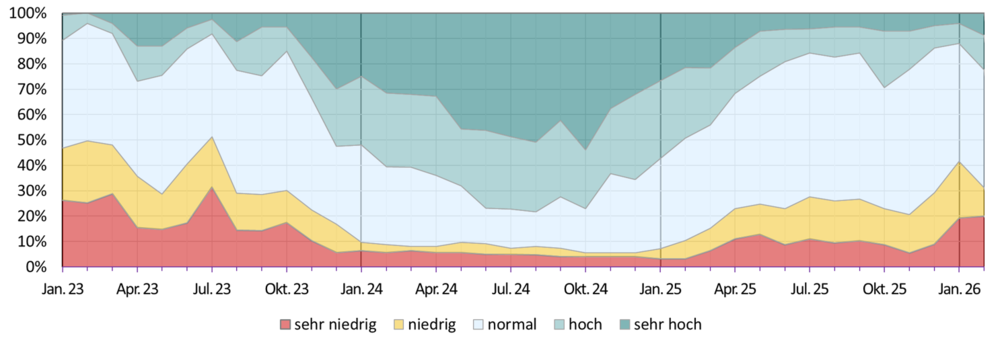 Diagramm zur Entwicklung der Grundwassersituation seit dem Jahr 2018. Einteilung der Grundwasserstände erfolgt in fünf Klassen (sehr niedrig: Grundwasserstände unter dem 10-%-Perzentil; unterdurschnittlich: zwischen 10-% und 25-%-Perzentils; durschnittlich: zwischen 25-% und 75-%-Perzentils; überdurschnittlich: zwischen 75-% und 90-%-Perzentils; sehr hoch: oberhalb des 90-%-Perzentils). 