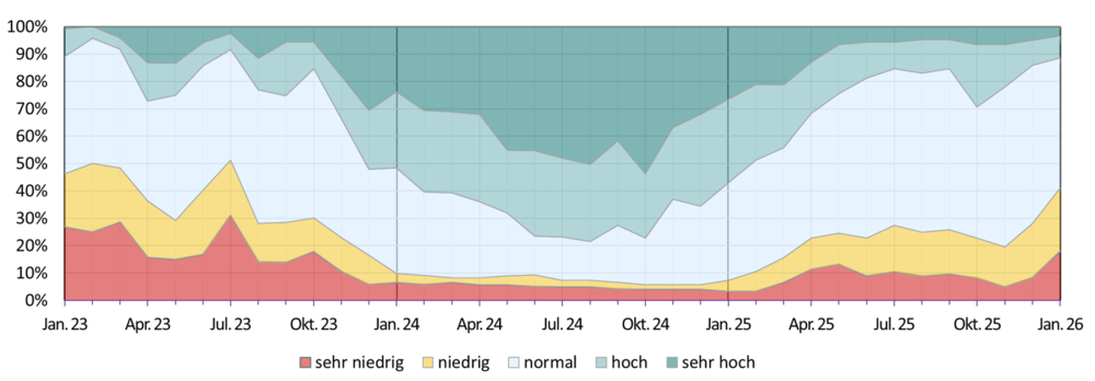 Entwicklung der Grundwassersituation seit dem Jahr 2018 Diagramm zur Entwicklung der Grundwassersituation seit dem Jahr 2018. Einteilung der Grundwasserstände erfolgt in fünf Klassen (sehr niedrig: Grundwasserstände unter dem 10-%-Perzentil; unterdurschnittlich: zwischen 10-% und 25-%-Perzentils; durschnittlich: zwischen 25-% und 75-%-Perzentils; überdurschnittlich: zwischen 75-% und 90-%-Perzentils; sehr hoch: oberhalb des 90-%-Perzentils).