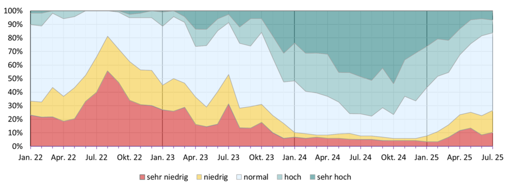 Diagramm zur Entwicklung der Grundwassersituation seit dem Jahr 2018. Einteilung der Grundwasserstände erfolgt in fünf Klassen (sehr niedrig: Grundwasserstände unter dem 10-%-Perzentil; unterdurschnittlich: zwischen 10-% und 25-%-Perzentils; durschnittlich: zwischen 25-% und 75-%-Perzentils; überdurschnittlich: zwischen 75-% und 90-%-Perzentils; sehr hoch: oberhalb des 90-%-Perzentils). 