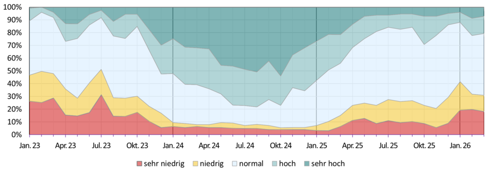 Diagramm zur Entwicklung der Grundwassersituation seit dem Jahr 2018. Einteilung der Grundwasserstände erfolgt in fünf Klassen (sehr niedrig: Grundwasserstände unter dem 10-%-Perzentil; unterdurschnittlich: zwischen 10-% und 25-%-Perzentils; durschnittlich: zwischen 25-% und 75-%-Perzentils; überdurschnittlich: zwischen 75-% und 90-%-Perzentils; sehr hoch: oberhalb des 90-%-Perzentils). 