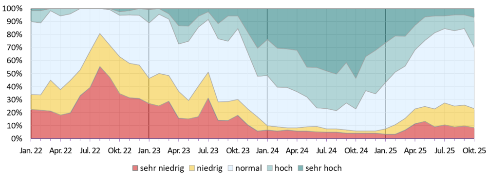 Entwicklung der Grundwassersituation seit dem Jahr 2018 Diagramm zur Entwicklung der Grundwassersituation seit dem Jahr 2018. Einteilung der Grundwasserstände erfolgt in fünf Klassen (sehr niedrig: Grundwasserstände unter dem 10-%-Perzentil; unterdurschnittlich: zwischen 10-% und 25-%-Perzentils; durschnittlich: zwischen 25-% und 75-%-Perzentils; überdurschnittlich: zwischen 75-% und 90-%-Perzentils; sehr hoch: oberhalb des 90-%-Perzentils).