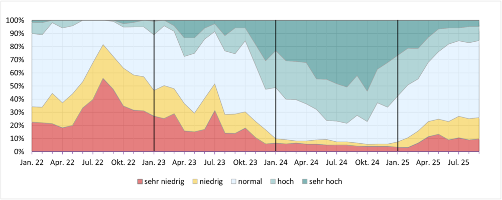 Diagramm zur Entwicklung der Grundwassersituation seit dem Jahr 2018. Einteilung der Grundwasserstände erfolgt in fünf Klassen (sehr niedrig: Grundwasserstände unter dem 10-%-Perzentil; unterdurschnittlich: zwischen 10-% und 25-%-Perzentils; durschnittlich: zwischen 25-% und 75-%-Perzentils; überdurschnittlich: zwischen 75-% und 90-%-Perzentils; sehr hoch: oberhalb des 90-%-Perzentils). 