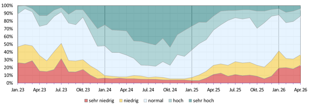 Diagramm zur Entwicklung der Grundwassersituation seit dem Jahr 2018. Einteilung der Grundwasserstände erfolgt in fünf Klassen (sehr niedrig: Grundwasserstände unter dem 10-%-Perzentil; unterdurschnittlich: zwischen 10-% und 25-%-Perzentils; durschnittlich: zwischen 25-% und 75-%-Perzentils; überdurschnittlich: zwischen 75-% und 90-%-Perzentils; sehr hoch: oberhalb des 90-%-Perzentils). 