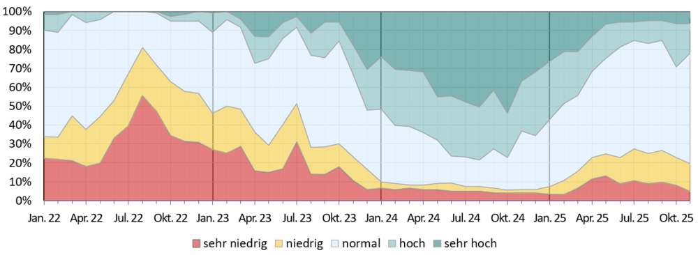 Diagramm zur Entwicklung der Grundwassersituation seit dem Jahr 2018. Einteilung der Grundwasserstände erfolgt in fünf Klassen (sehr niedrig: Grundwasserstände unter dem 10-%-Perzentil; unterdurschnittlich: zwischen 10-% und 25-%-Perzentils; durschnittlich: zwischen 25-% und 75-%-Perzentils; überdurschnittlich: zwischen 75-% und 90-%-Perzentils; sehr hoch: oberhalb des 90-%-Perzentils). 