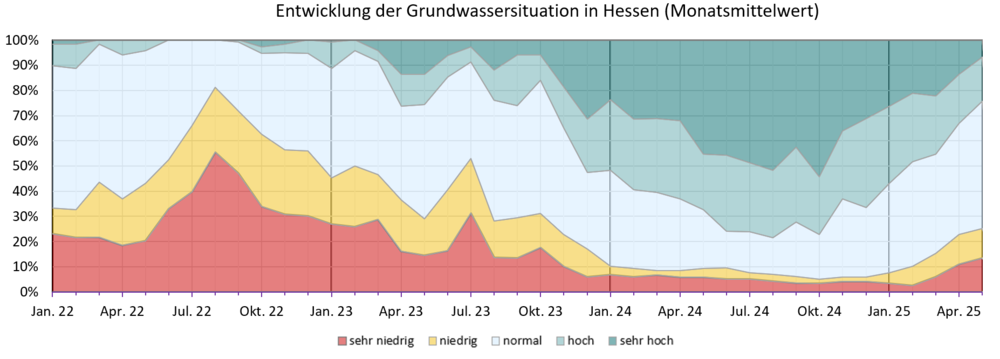 Diagramm zur Entwicklung der Grundwassersituation seit dem Jahr 2018. Einteilung der Grundwasserstände erfolgt in fünf Klassen (sehr niedrig: Grundwasserstände unter dem 10-%-Perzentil; unterdurschnittlich: zwischen 10-% und 25-%-Perzentils; durschnittlich: zwischen 25-% und 75-%-Perzentils; überdurschnittlich: zwischen 75-% und 90-%-Perzentils; sehr hoch: oberhalb des 90-%-Perzentils). 