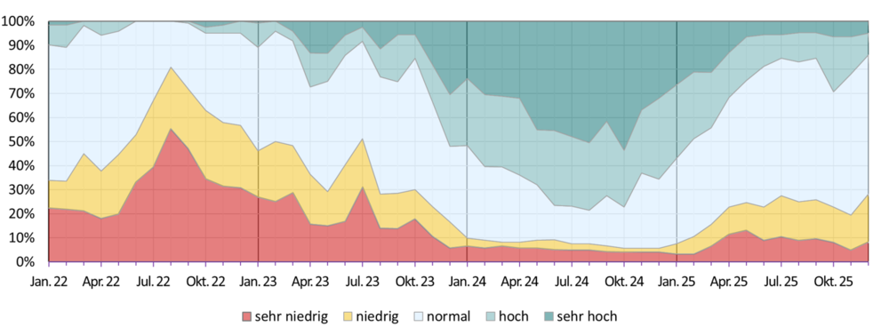 Diagramm zur Entwicklung der Grundwassersituation seit dem Jahr 2018. Einteilung der Grundwasserstände erfolgt in fünf Klassen (sehr niedrig: Grundwasserstände unter dem 10-%-Perzentil; unterdurschnittlich: zwischen 10-% und 25-%-Perzentils; durschnittlich: zwischen 25-% und 75-%-Perzentils; überdurschnittlich: zwischen 75-% und 90-%-Perzentils; sehr hoch: oberhalb des 90-%-Perzentils). 
