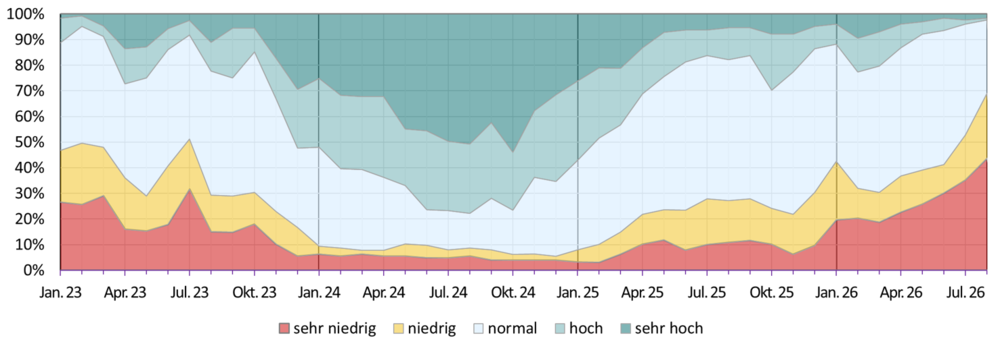 Entwicklung der Grundwassersituation seit dem Jahr 2023 Diagramm zur Entwicklung der Grundwassersituation seit dem Jahr 2018. Einteilung der Grundwasserstände erfolgt in fünf Klassen (sehr niedrig: Grundwasserstände unter dem 10-%-Perzentil; unterdurschnittlich: zwischen 10-% und 25-%-Perzentils; durschnittlich: zwischen 25-% und 75-%-Perzentils; überdurschnittlich: zwischen 75-% und 90-%-Perzentils; sehr hoch: oberhalb des 90-%-Perzentils).
