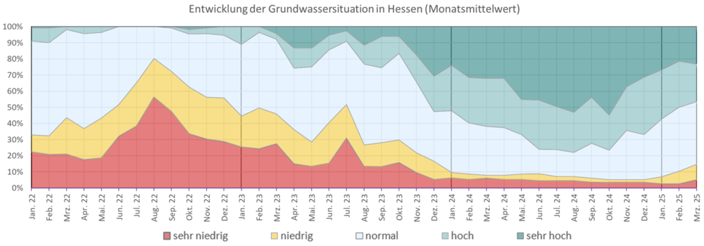 Diagramm zur Entwicklung der Grundwassersituation seit dem Jahr 2018. Einteilung der Grundwasserstände erfolgt in fünf Klassen (sehr niedrig: Grundwasserstände unter dem 10-%-Perzentil; unterdurschnittlich: zwischen 10-% und 25-%-Perzentils; durschnittlich: zwischen 25-% und 75-%-Perzentils; überdurschnittlich: zwischen 75-% und 90-%-Perzentils; sehr hoch: oberhalb des 90-%-Perzentils). 