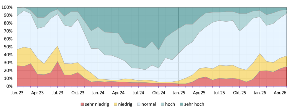 Entwicklung der Grundwassersituation seit dem Jahr 2023 Diagramm zur Entwicklung der Grundwassersituation seit dem Jahr 2018. Einteilung der Grundwasserstände erfolgt in fünf Klassen (sehr niedrig: Grundwasserstände unter dem 10-%-Perzentil; unterdurschnittlich: zwischen 10-% und 25-%-Perzentils; durschnittlich: zwischen 25-% und 75-%-Perzentils; überdurschnittlich: zwischen 75-% und 90-%-Perzentils; sehr hoch: oberhalb des 90-%-Perzentils).