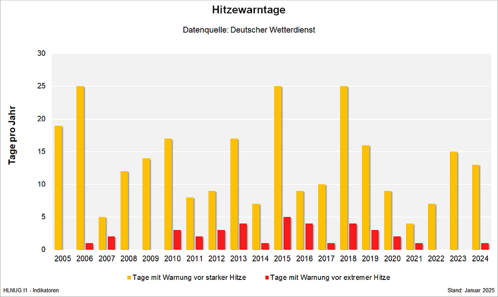 Hitzewarntage