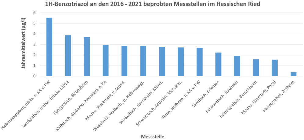 Abbildung 1: Jeweils aktuellster Jahresmittelwert von 1H-Benzotriazol aus dem Untersuchungszeitraum 2016 - 2021 
