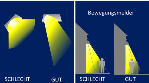 Empfehlenswerte und weniger empfehlenswerte Beleuchtungen