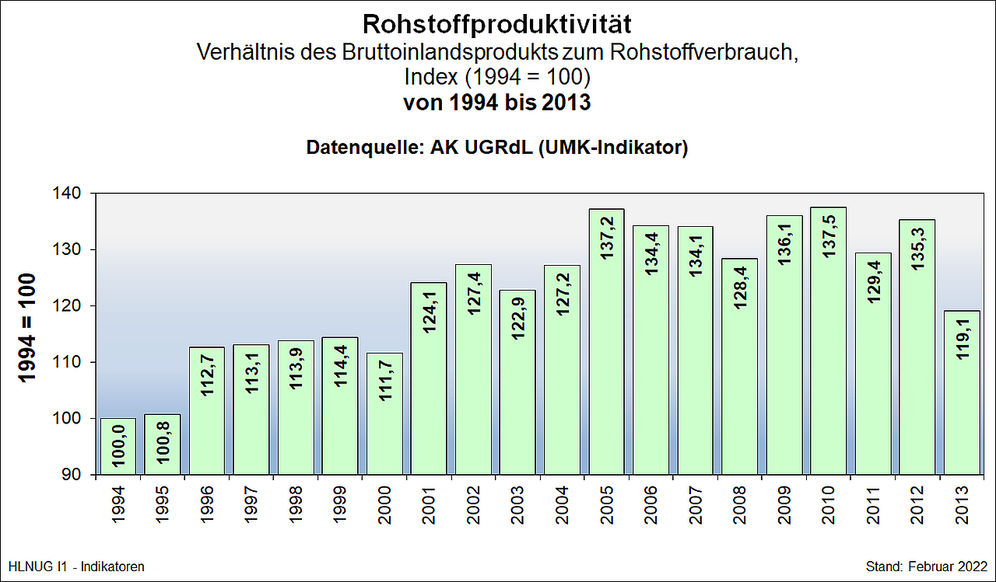 Rohstoffproduktivität (1994 bis 2013)