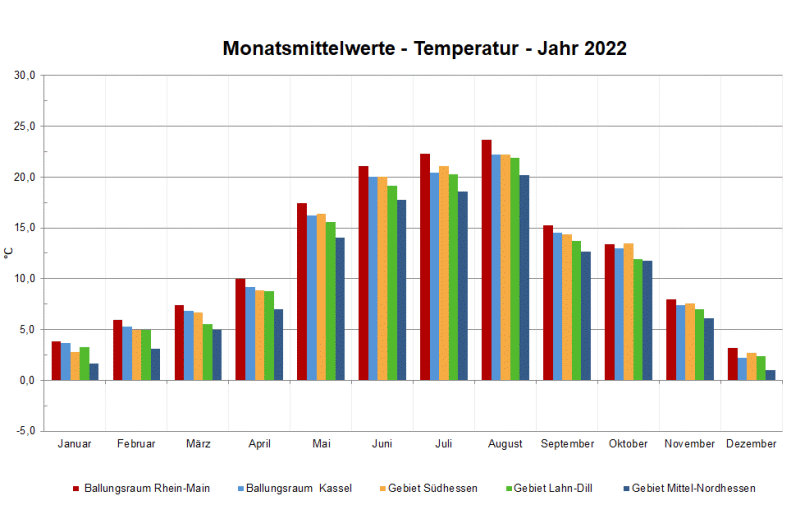 Grafik Lufttemperatur 2022