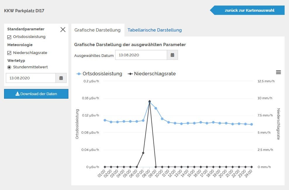 Messdatenportal Darstellung Ortsdosisleistung