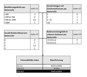 Schema Vulnerabilitäts-Index