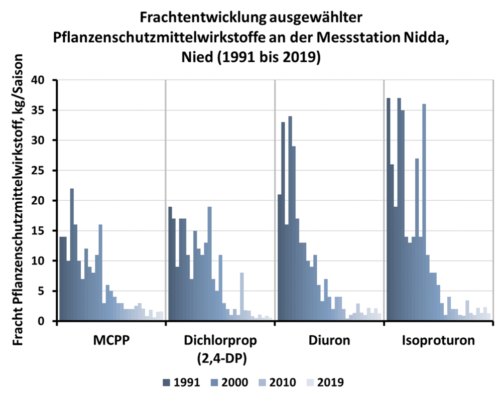 Abb. Frachten und ihre zeitliche Entwicklung von 4 Pflanzenschutzmitteln über den Zeitraum 1991 – 2019 an der Niddamündung