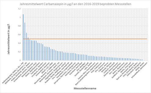 Carbamazepin in Hessen 2016-2019
