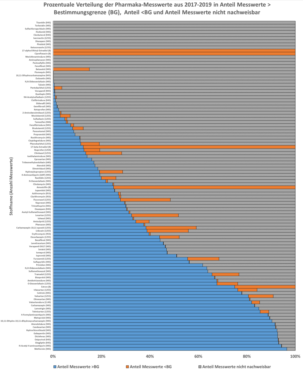Anteil nachweisbarer Arzneimittel