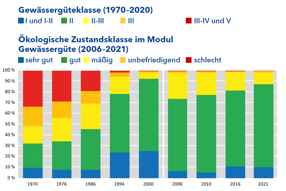 Gewässergüteentwicklung von 1970 bis 2021 als Balkendiagramm