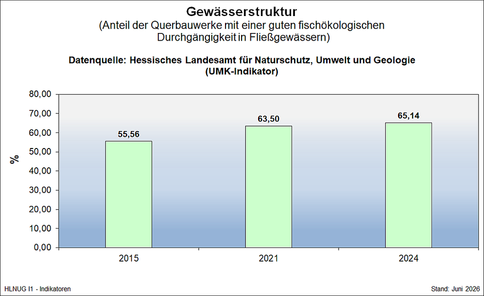 Gewässerstruktur - Anteil der Querbauwerke mit guter fischökologischer Durchgängigkeit in Fließgewässern