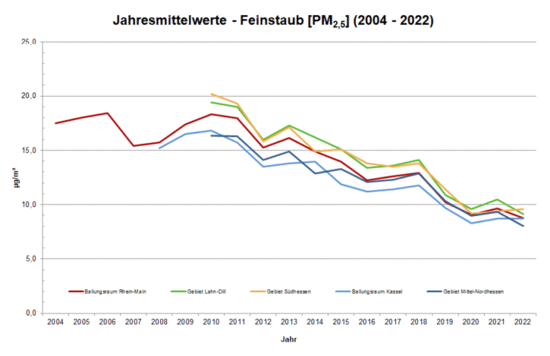 Grafik Feinstaub (PM2,5) Jahresmittel 2004-2022