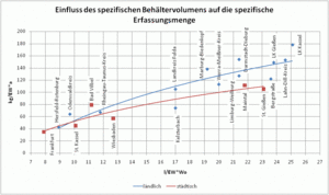 Bild 2: Einfluss des spezifischen Behältervolumens auf die spezifische Bioabfallmenge [Quelle: Eckert, 2011, Bachelorarbeit]