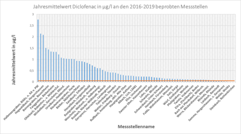 Diclofenac in Hessen 2016-2019