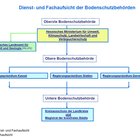 Schaubild verschiedener Zuständigkeiten